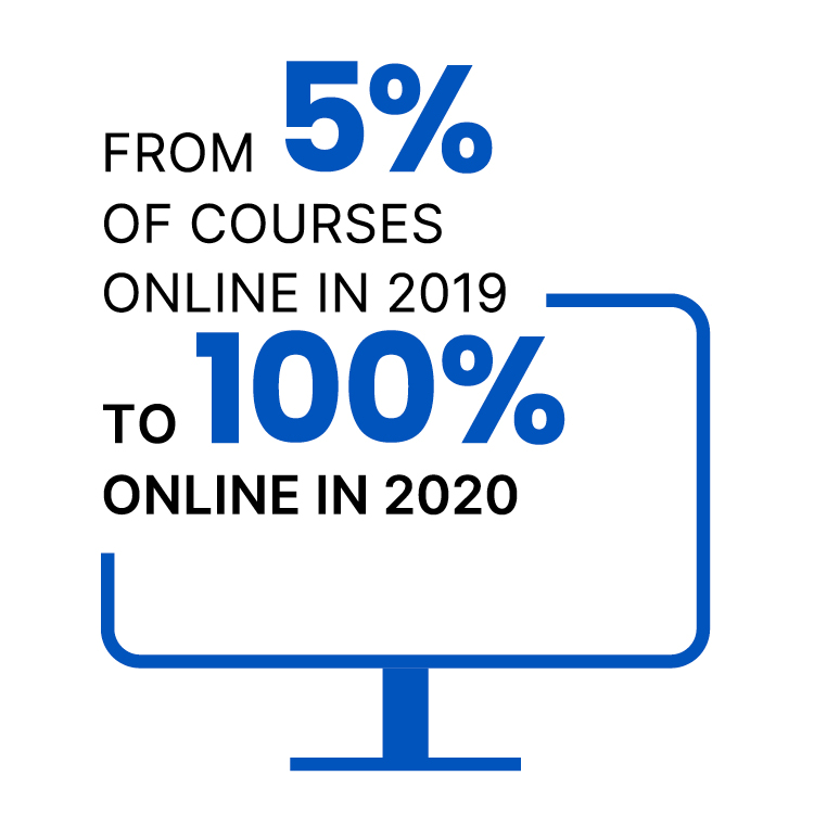 Went from 5% of courses online in 2019 to 100% online in 2020