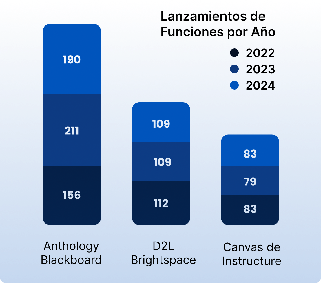 Graph showing Blackboard exceeding D2L and Canvas in number of yearly feature releases over 2022, 2023, and 2024