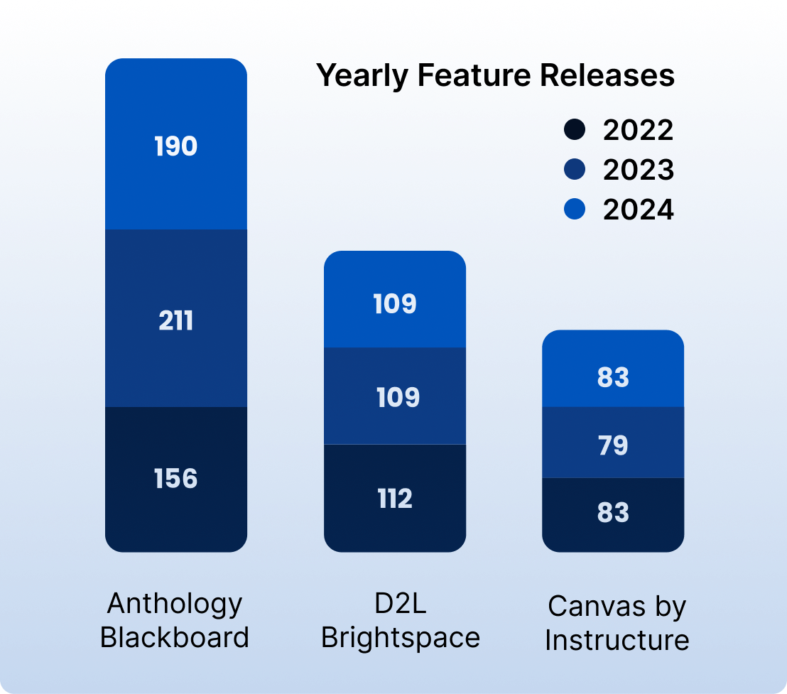 Graph showing Blackboard exceeding D2L and Canvas in number of yearly feature releases over 2022, 2023, and 2024