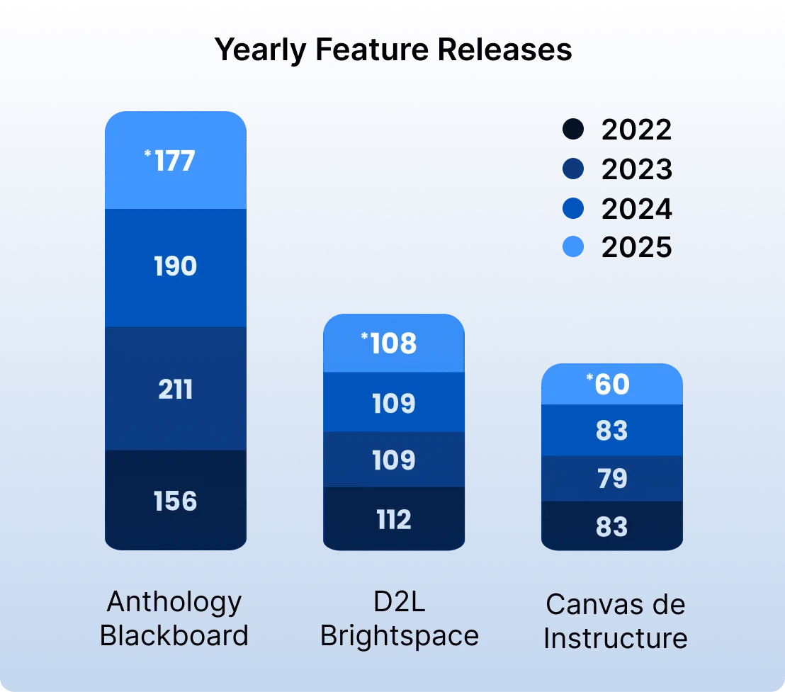 Graph showing Blackboard exceeding D2L and Canvas in number of yearly feature releases