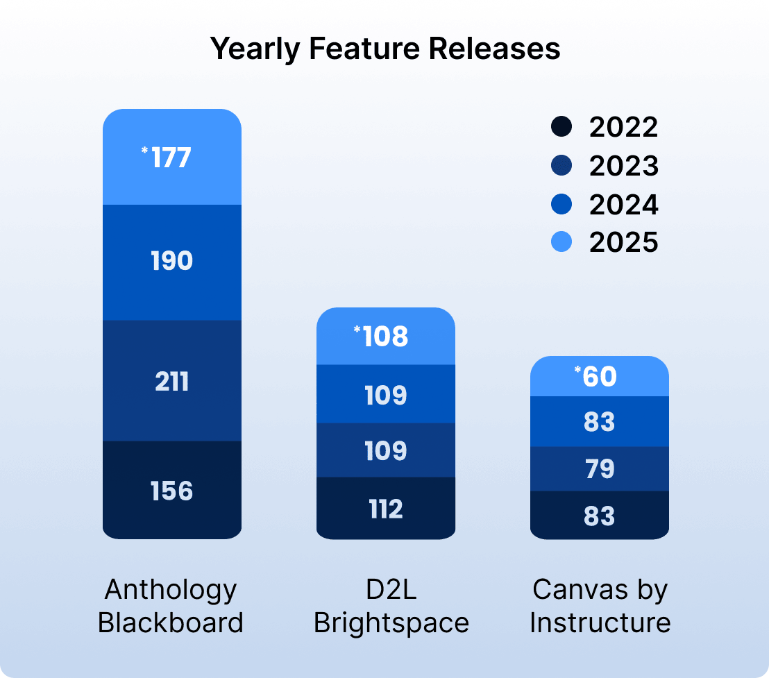 Graph showing Blackboard exceeding D2L and Canvas in number of yearly feature releases