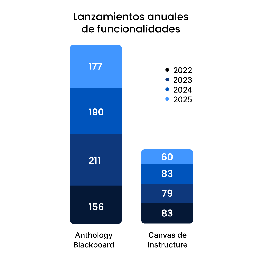 Graph showing Anthology's market leading feature release schedule