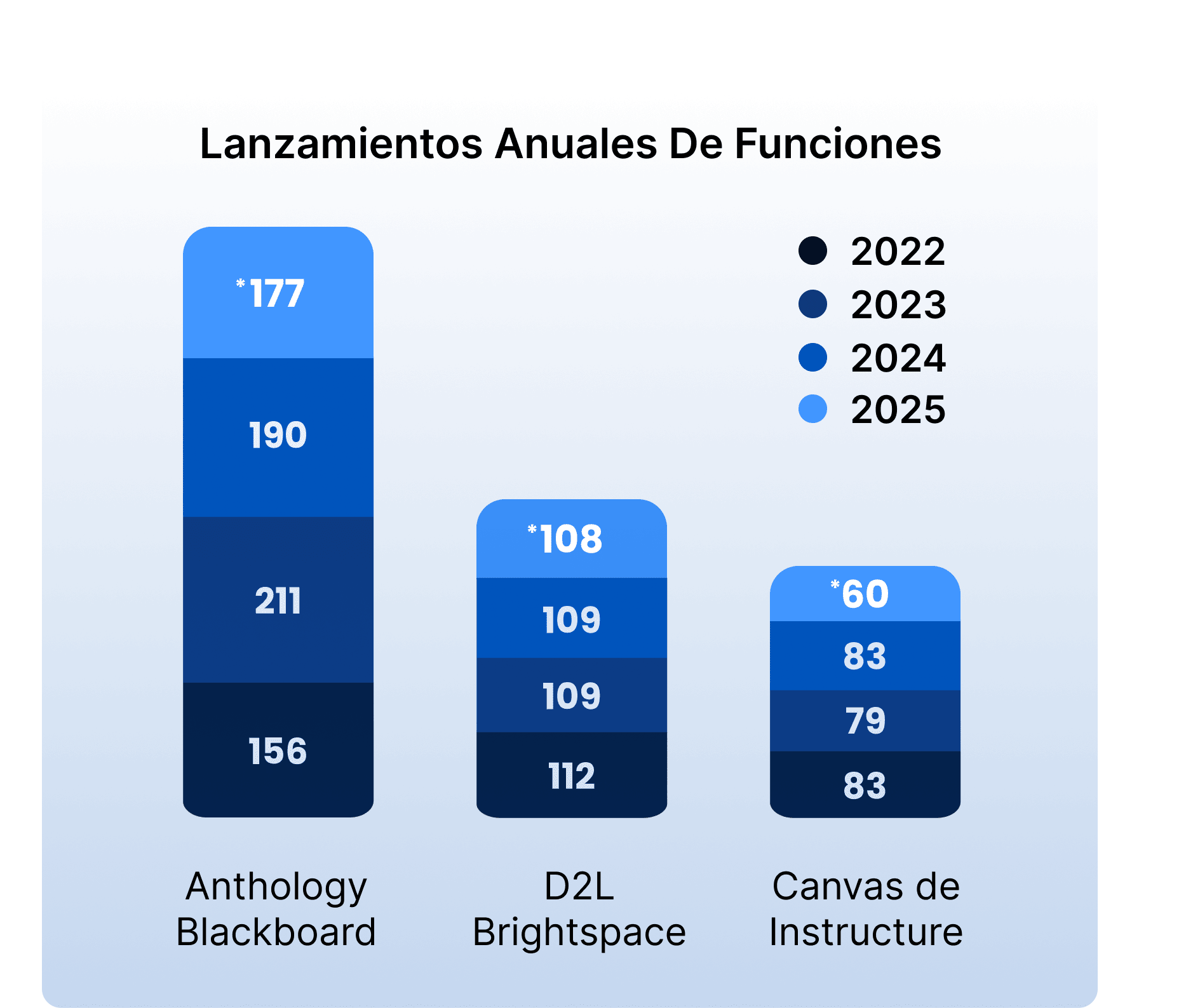 Graph showing Blackboard exceeding D2L and Canvas in number of yearly feature releases over 2022, 2023, and 2024