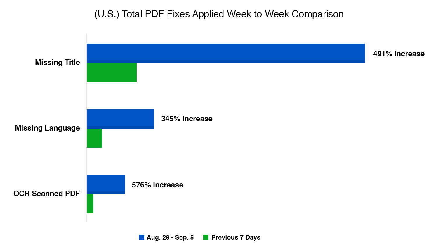 A bar chart showing a week-to-week comparison of PDF fixes. Fixes for "Missing Title" increased by 491%, "Missing Language" increased by 345%, and "OCR Scanned PDF" increased by 576%.