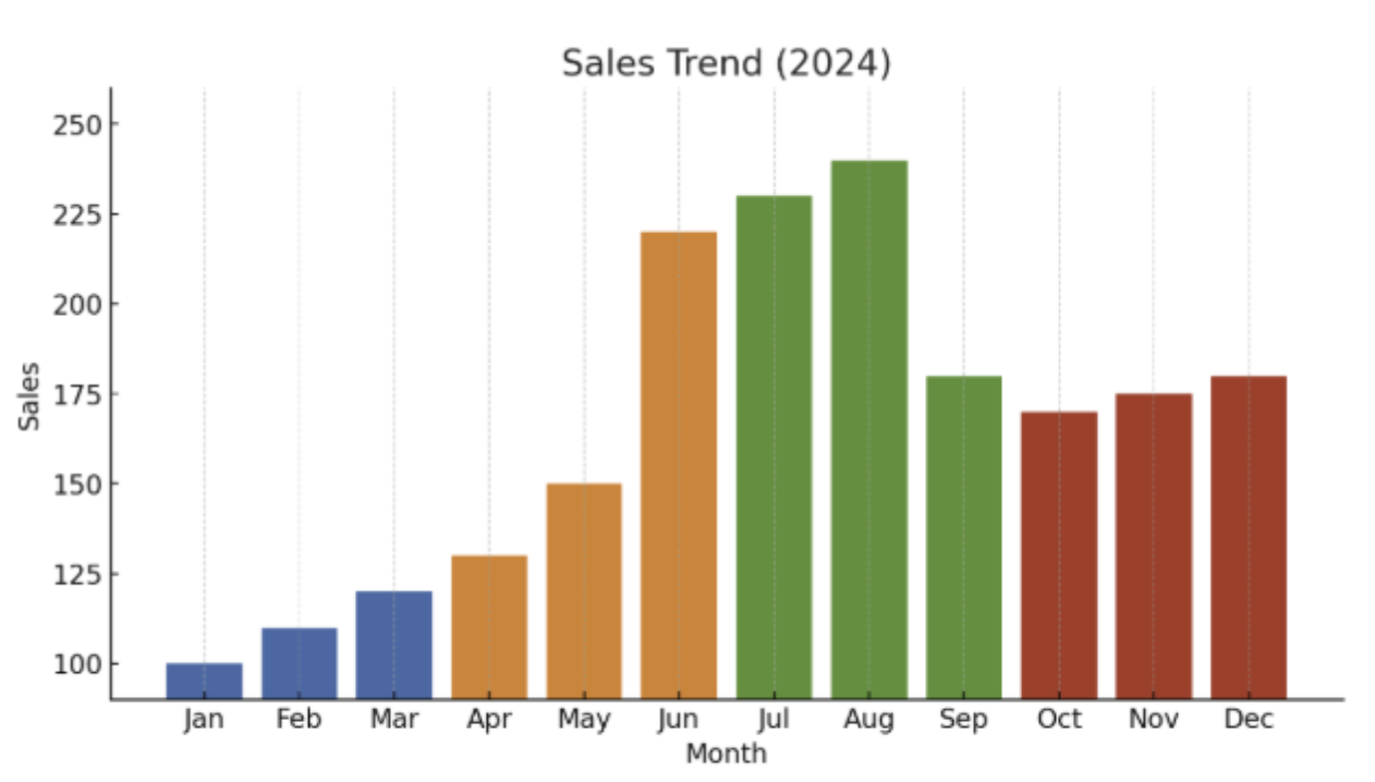 A bar chart showing sales in 2024, with peak sales in the summer months of June, July, and August. 