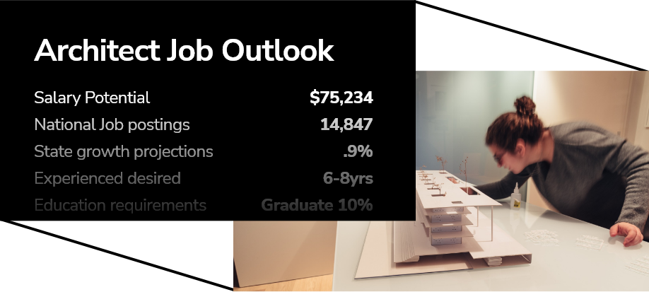 Dashboard showing stats for an architect job