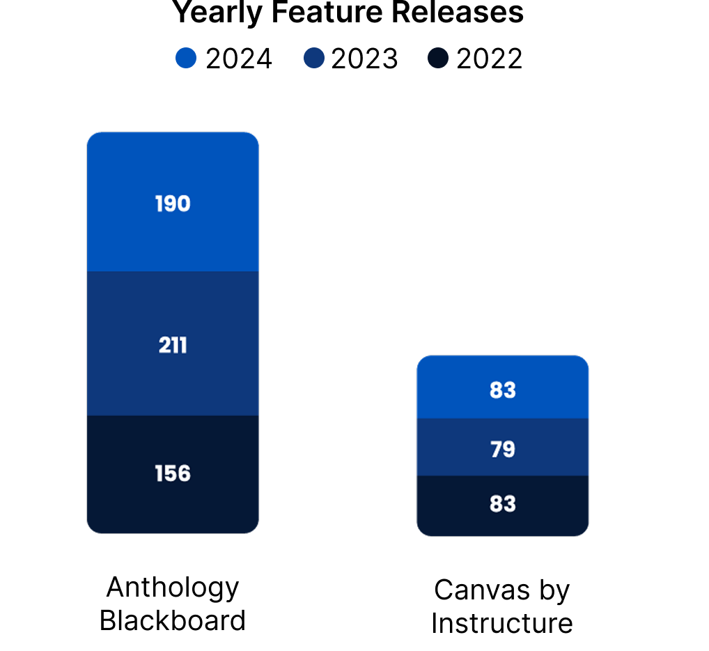 Graph showing Anthology's market leading feature release schedule