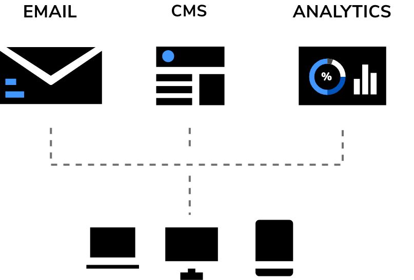 Graphic for integration between email, CMS, and analytics