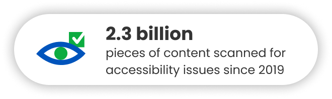 2.3 billion pieces of content scanned for accessibility issues since 2019