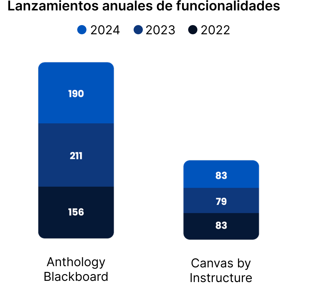Graph showing Anthology's market leading feature release schedule
