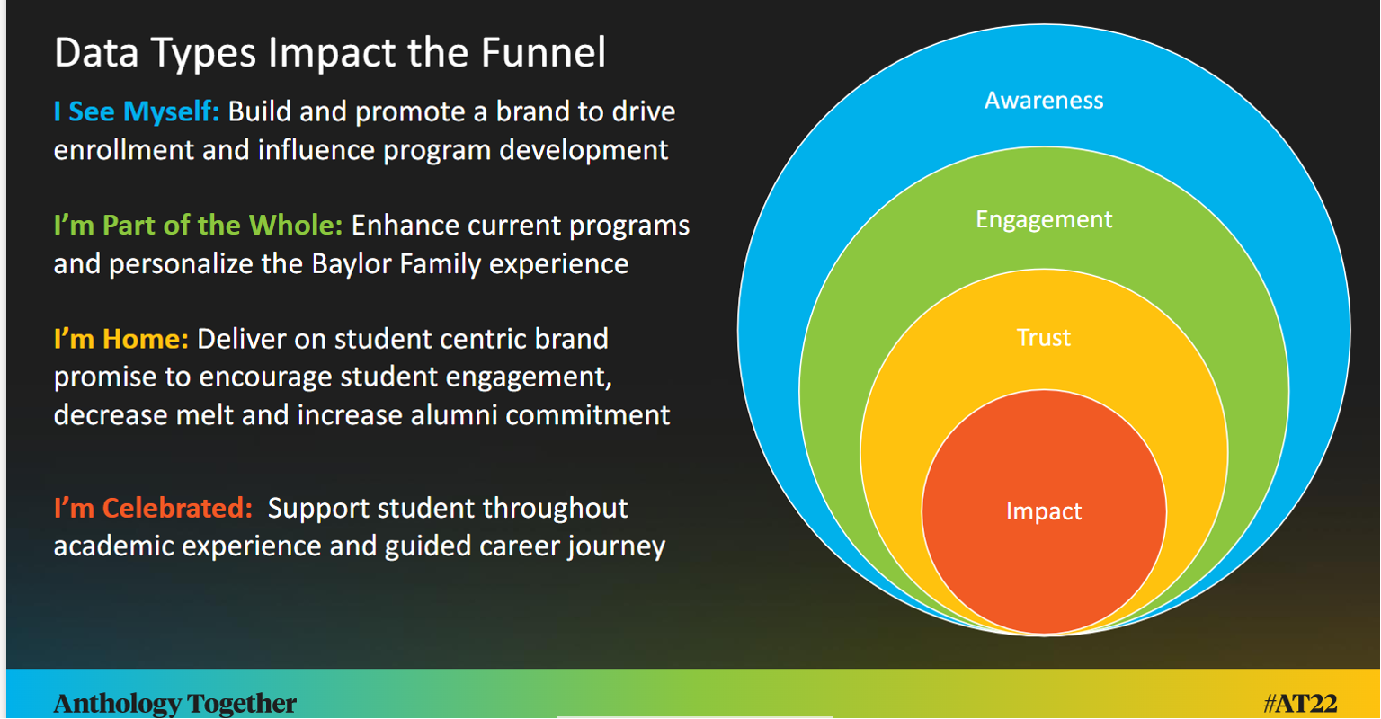 Chart from Anthology Together showing how Data Type Impact the Funnel